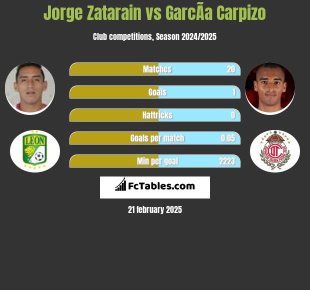 Jorge Zatarain vs GarcÃ­a Carpizo h2h player stats