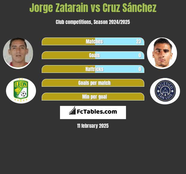 Jorge Zatarain vs Cruz Sánchez h2h player stats