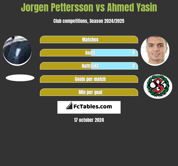 Jorgen Pettersson vs Ahmed Yasin h2h player stats