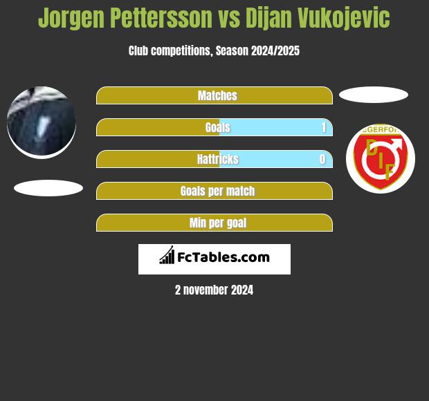 Jorgen Pettersson vs Dijan Vukojevic h2h player stats