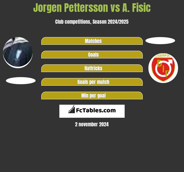 Jorgen Pettersson vs A. Fisic h2h player stats