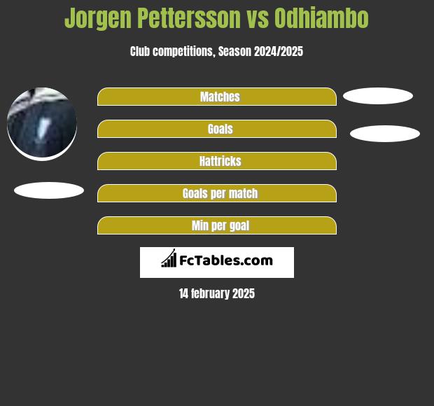 Jorgen Pettersson vs Odhiambo h2h player stats