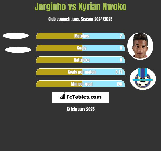 Jorginho vs Kyrian Nwoko h2h player stats