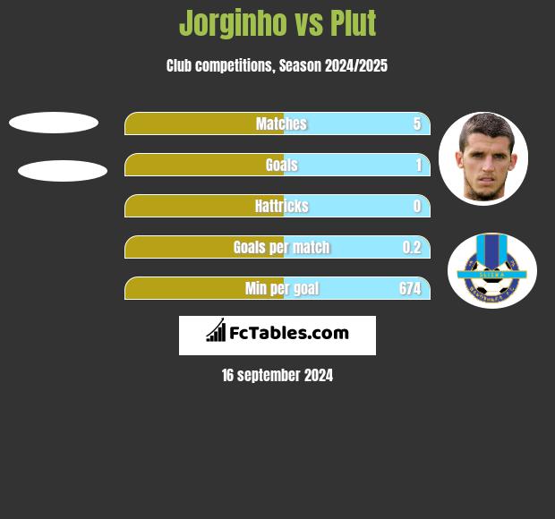 Jorginho vs Plut h2h player stats