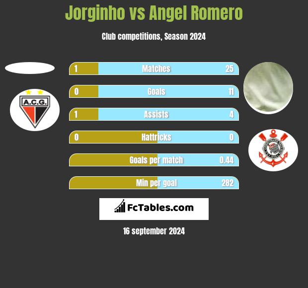 Jorginho vs Angel Romero h2h player stats