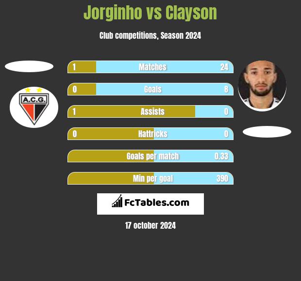 Jorginho vs Clayson h2h player stats