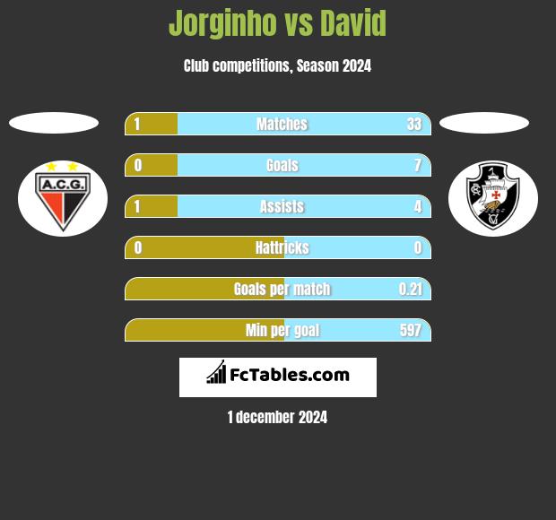 Jorginho vs David h2h player stats