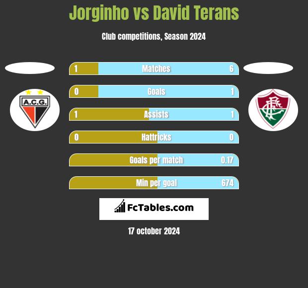 Jorginho vs David Terans h2h player stats