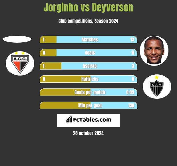 Jorginho vs Deyverson h2h player stats