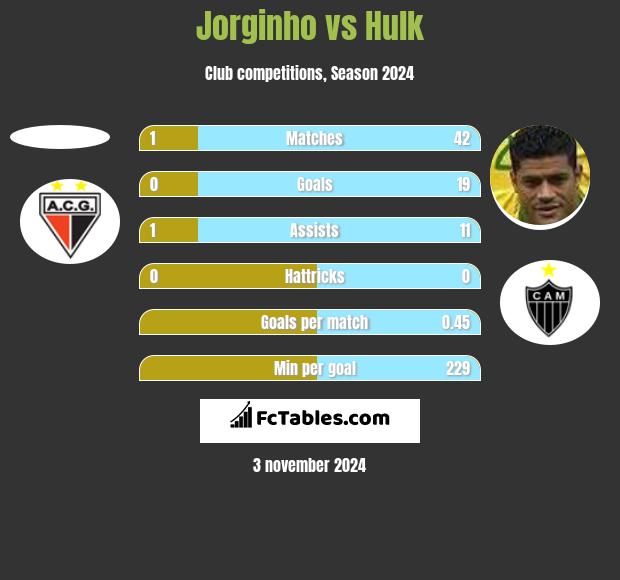 Jorginho vs Hulk h2h player stats