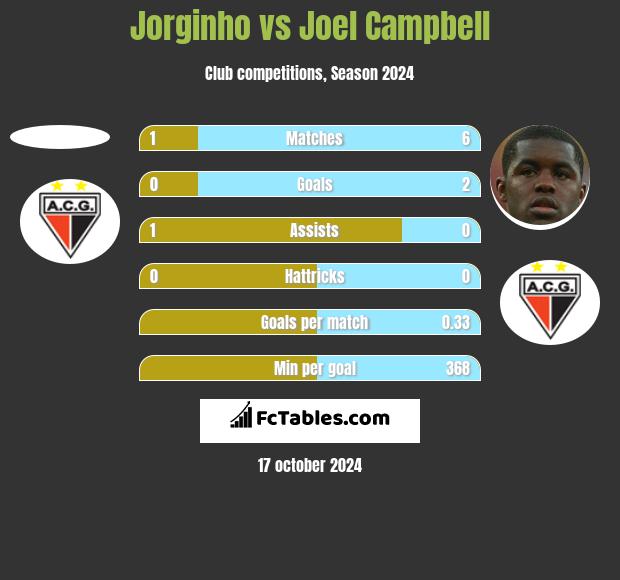 Jorginho vs Joel Campbell h2h player stats