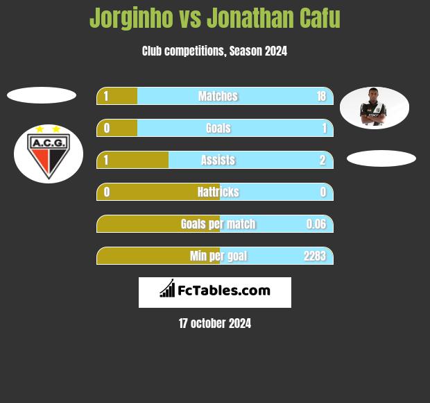 Jorginho vs Jonathan Cafu h2h player stats