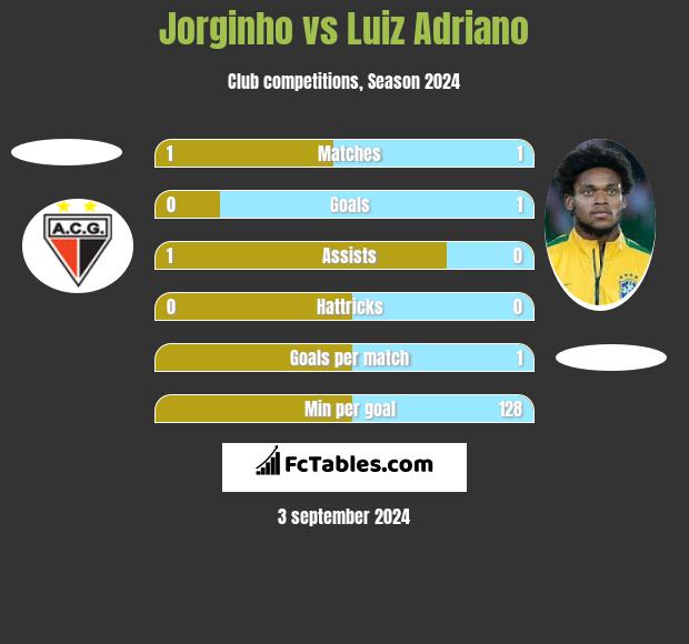 Jorginho vs Luiz Adriano h2h player stats