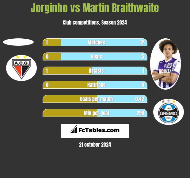 Jorginho vs Martin Braithwaite h2h player stats