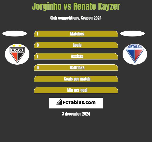 Jorginho vs Renato Kayzer h2h player stats