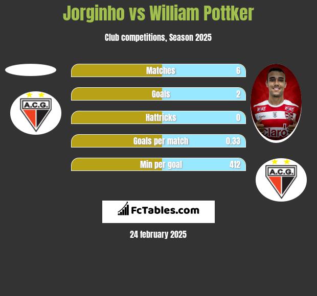 Jorginho vs William Pottker h2h player stats