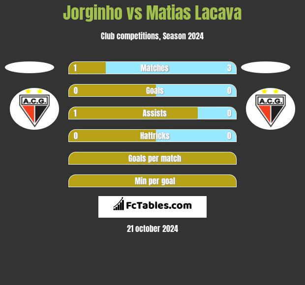 Jorginho vs Matias Lacava h2h player stats