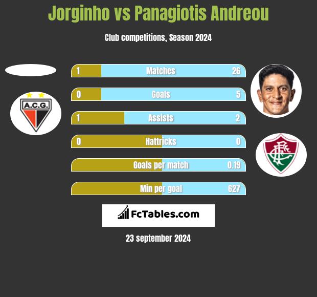 Jorginho vs Panagiotis Andreou h2h player stats