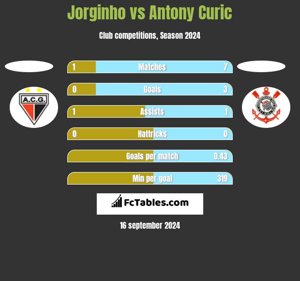 Jorginho vs Antony Curic h2h player stats