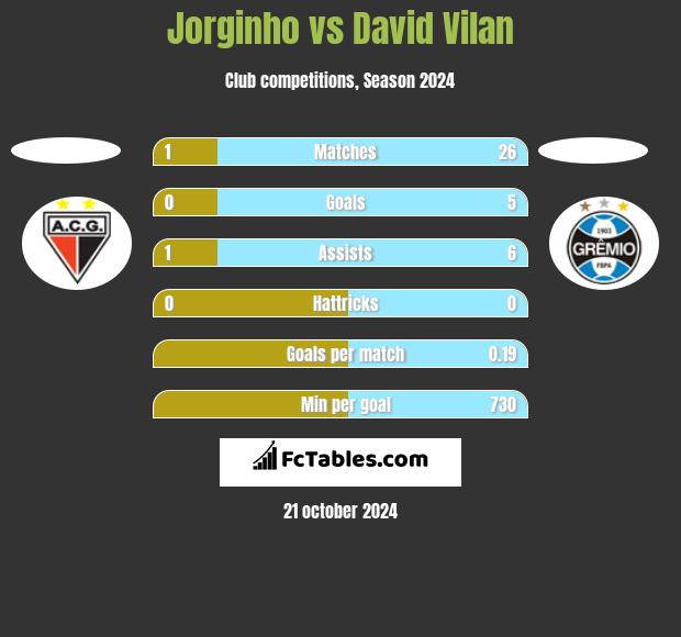 Jorginho vs David Vilan h2h player stats