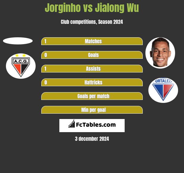 Jorginho vs Jialong Wu h2h player stats