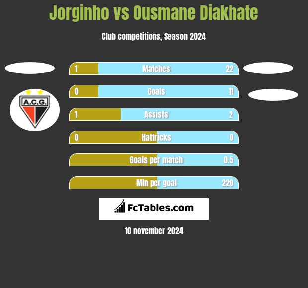 Jorginho vs Ousmane Diakhate h2h player stats