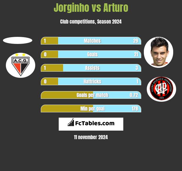 Jorginho vs Arturo h2h player stats