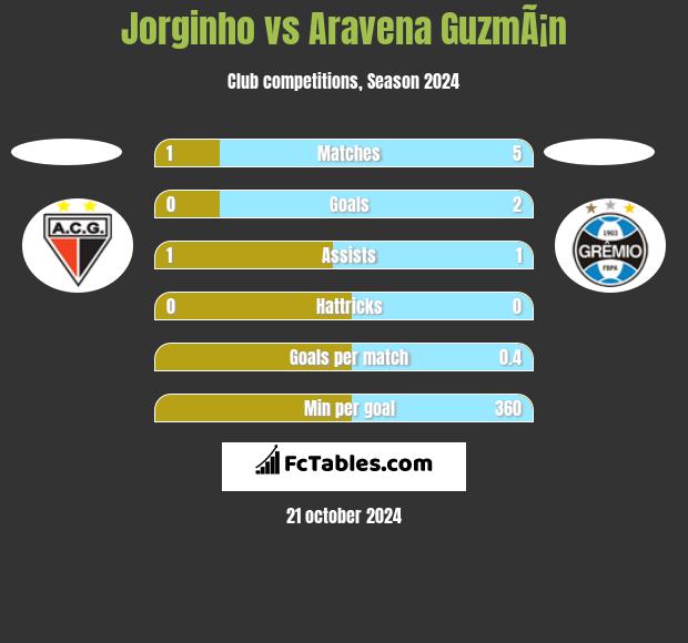 Jorginho vs Aravena GuzmÃ¡n h2h player stats