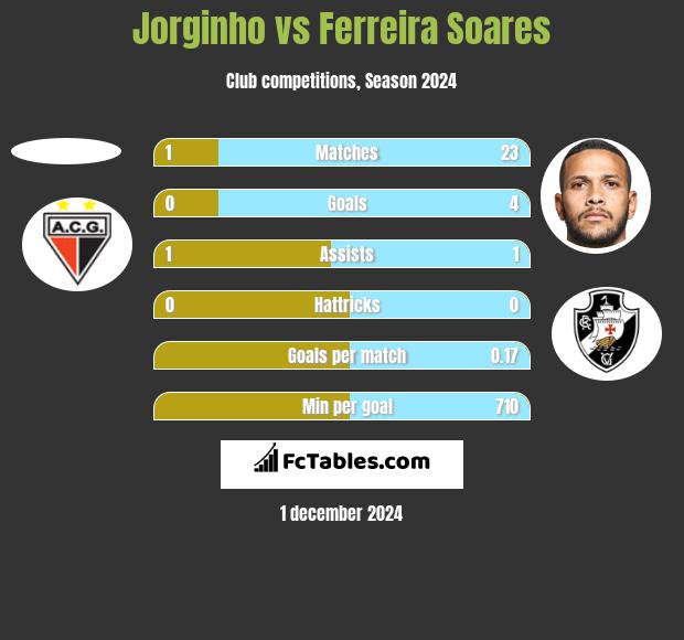 Jorginho vs Ferreira Soares h2h player stats