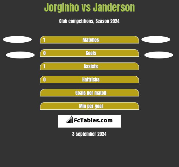 Jorginho vs Janderson h2h player stats