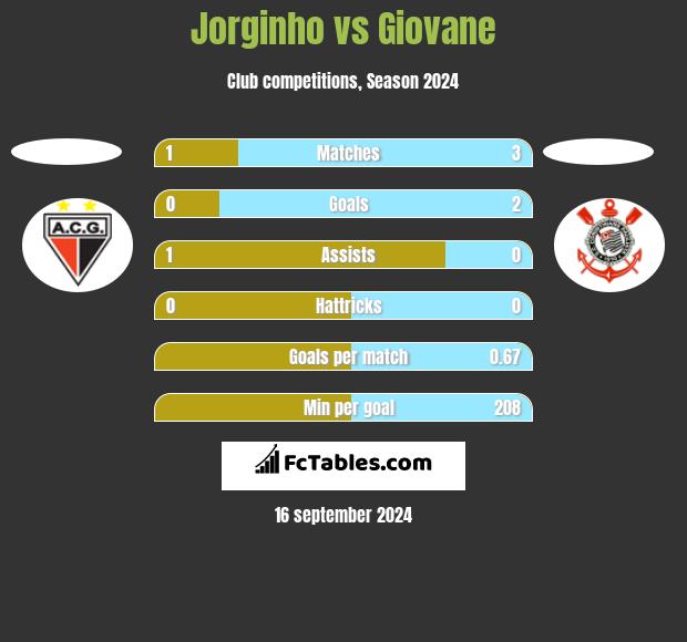 Jorginho vs Giovane h2h player stats