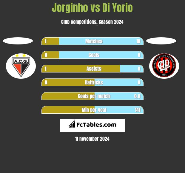 Jorginho vs Di Yorio h2h player stats