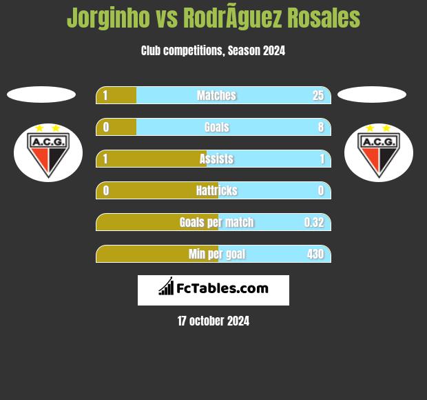 Jorginho vs RodrÃ­guez Rosales h2h player stats