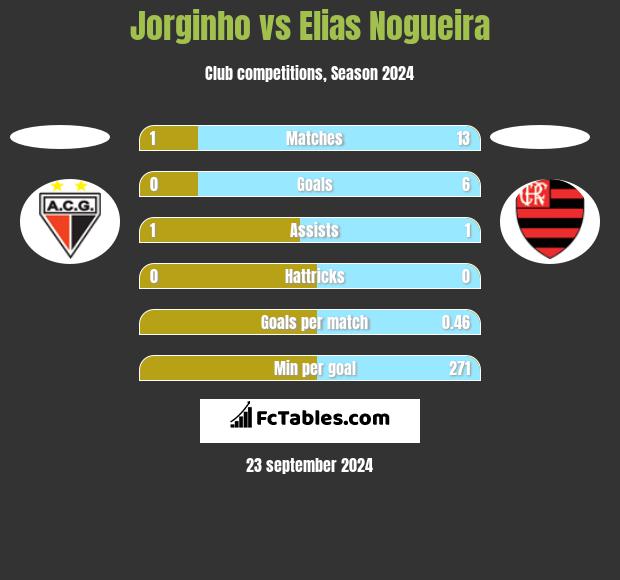 Jorginho vs Elias Nogueira h2h player stats