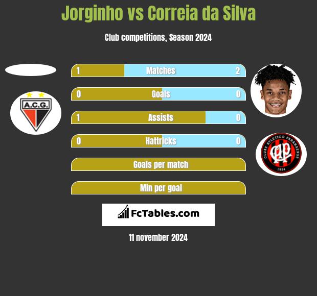 Jorginho vs Correia da Silva h2h player stats