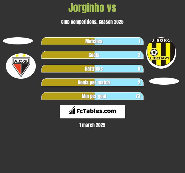 Jorginho vs  h2h player stats