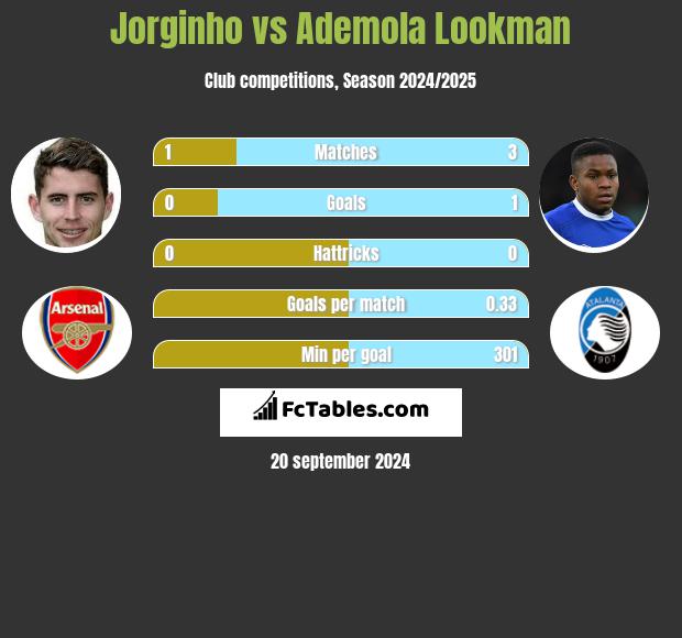 Jorginho vs Ademola Lookman h2h player stats