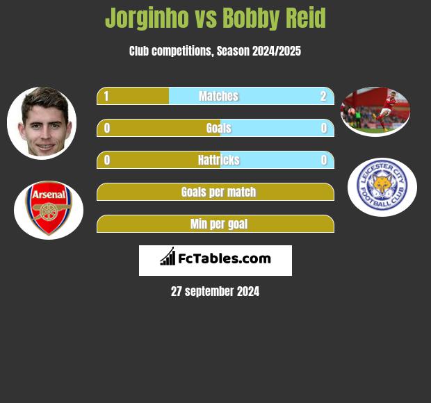 Jorginho vs Bobby Reid h2h player stats