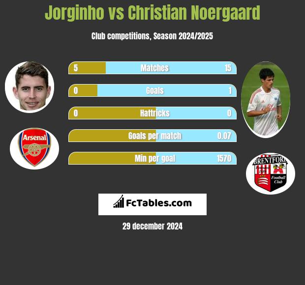 Jorginho vs Christian Noergaard h2h player stats