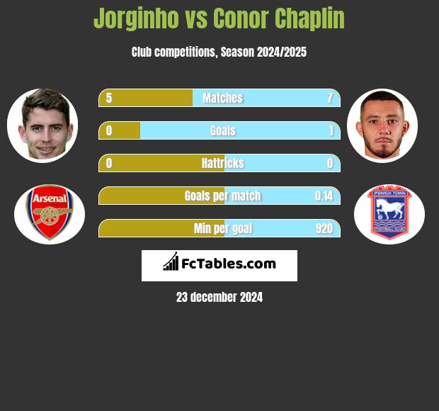 Jorginho vs Conor Chaplin h2h player stats