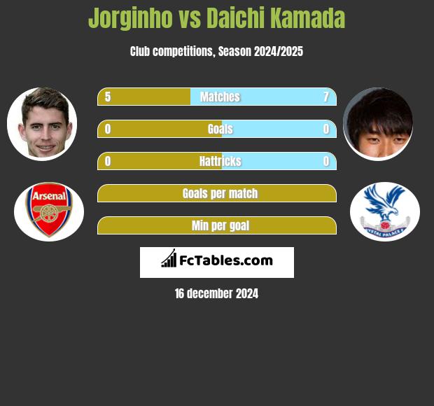 Jorginho vs Daichi Kamada h2h player stats