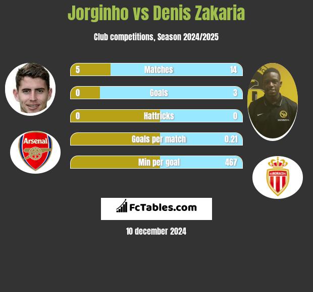 Jorginho vs Denis Zakaria h2h player stats