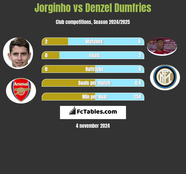 Jorginho vs Denzel Dumfries h2h player stats