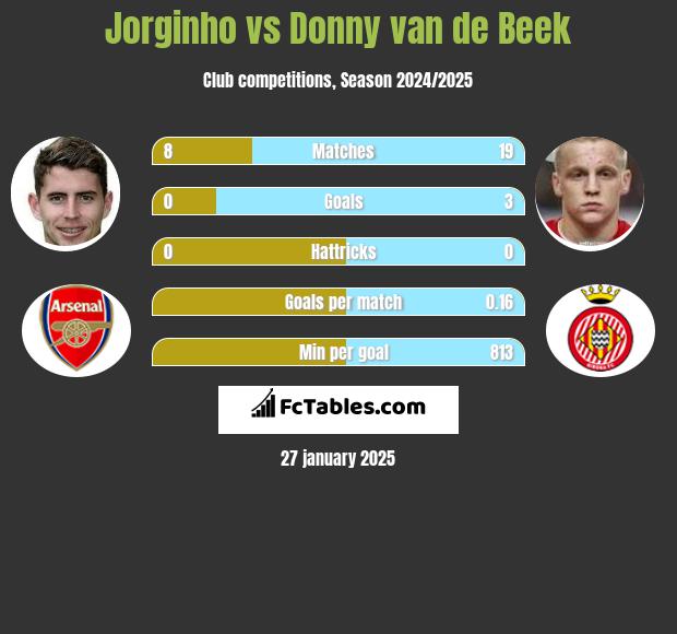 Jorginho vs Donny van de Beek h2h player stats