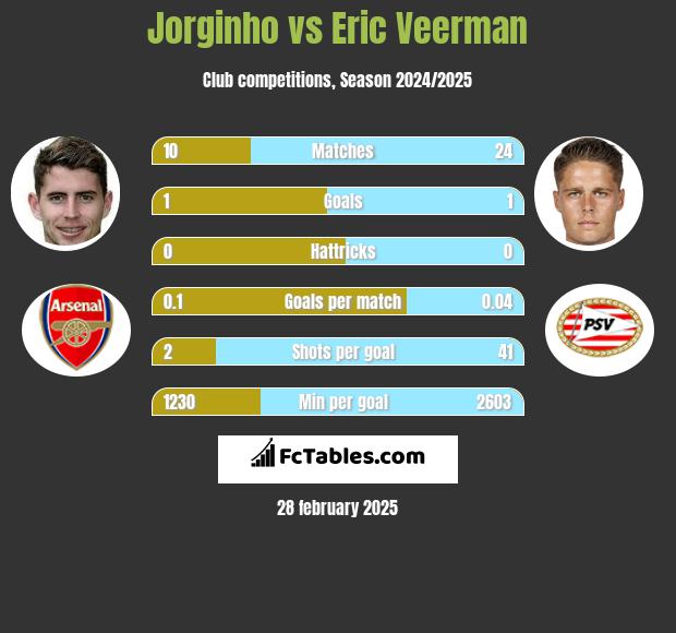 Jorginho vs Eric Veerman h2h player stats