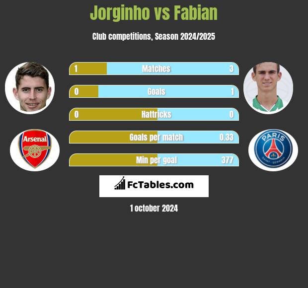 Jorginho vs Fabian h2h player stats