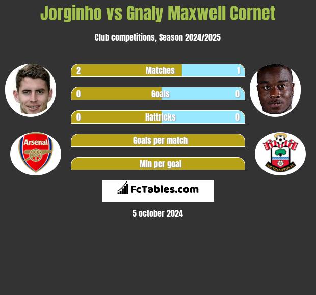 Jorginho vs Gnaly Maxwell Cornet h2h player stats