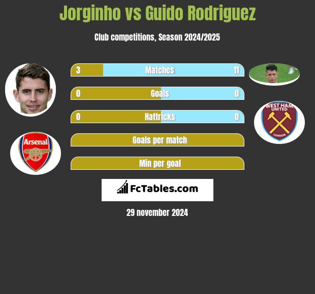 Jorginho vs Guido Rodriguez h2h player stats