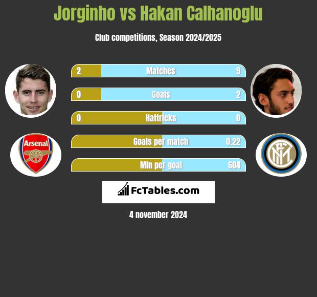 Jorginho vs Hakan Calhanoglu h2h player stats