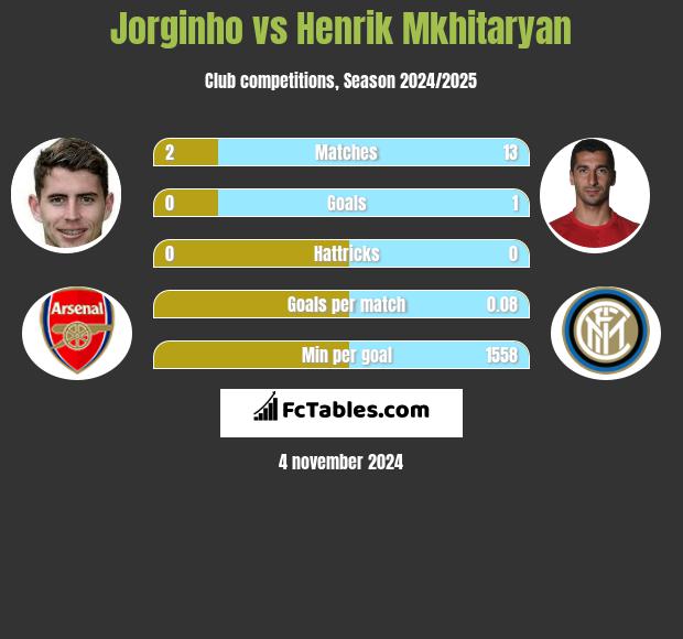 Jorginho vs Henrich Mchitarjan h2h player stats